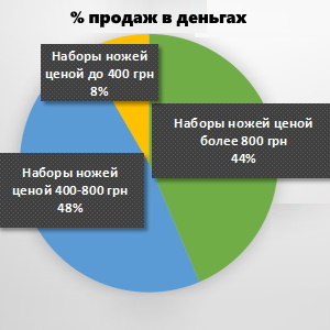 діаграма залежності відсотка продажів ножів маестро від ціни в перерахунку на гроші