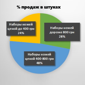 діаграма залежності відсотка продажів ножів маестро від ціни в штуках